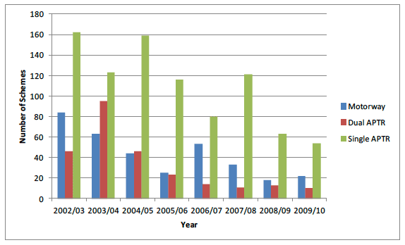 Figure 3.8 Number of maintenance schemes by road type and year