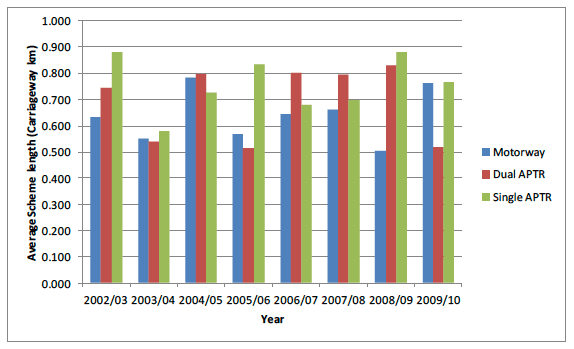 Figure 3.9 Average scheme length by road type and financial year