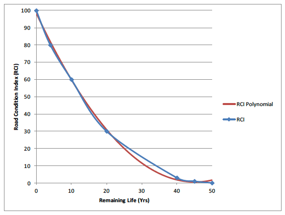 Figure 4.1 Relationship between RCI and pavement remaining life