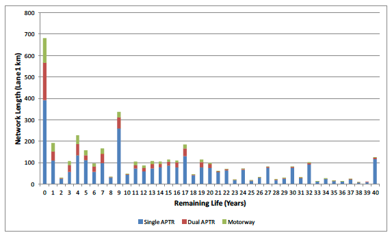 Figure 4.3 Network length by remaining life (0-40 years) - Starting Condition