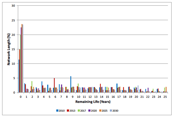 Figure 4.5 Network length by remaining life for Scenario 2