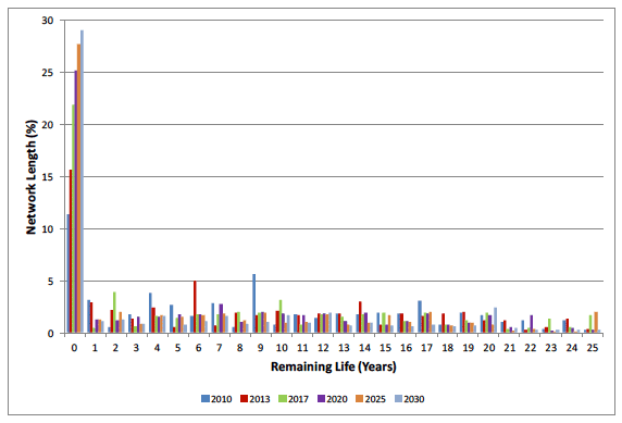 Figure 4.6 Network length by remaining life for Scenario 3