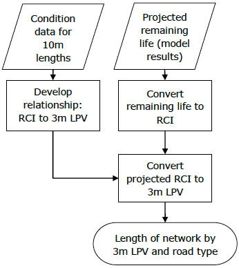 Figure 7.1 Outline methodology for converting remaining life to 3m LPV