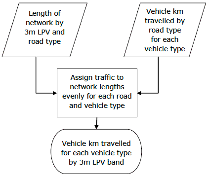 Figure 7.2 Assignment of traffic to network lengths by 3m LPV