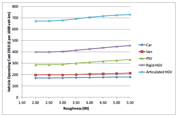 Figure 7.3 Variation of vehicle operating costs with road roughness