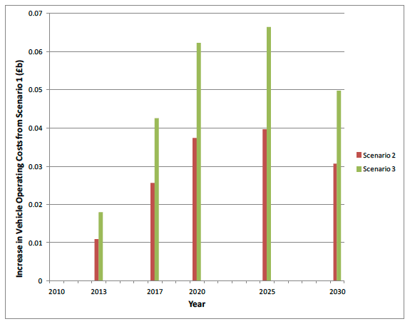 Figure 7.4 Projected annual vehicle operating costs