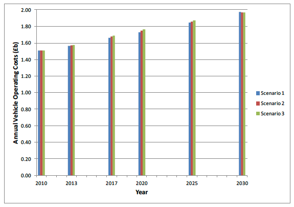 Figure 7.5 Motorway annual vehicle operating costs