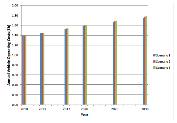 Figure 7.6 Dual APTR annual vehicle operating costs