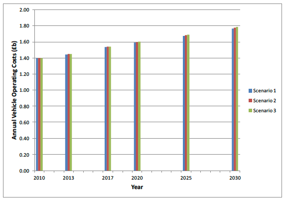 Figure 7.7 Single APTR annual vehicle operating costs