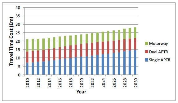 Figure 7.8 Predicted travel time costs (Scenario 1)