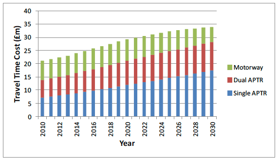 Figure 7.9 Predicted travel time costs (Scenario 2)