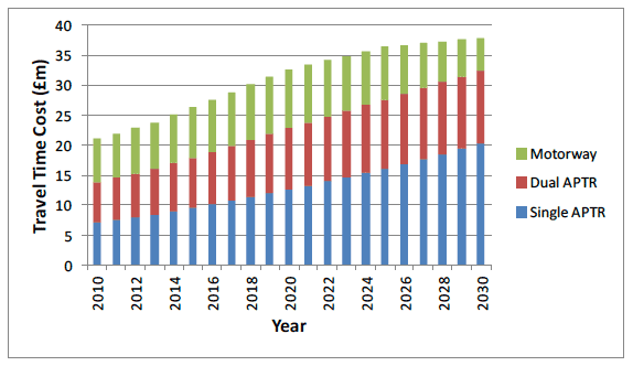 Figure 7.10 Predicted travel time costs (Scenario 3)