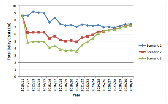 Figure 8.1 Total annual delay cost for each Scenario