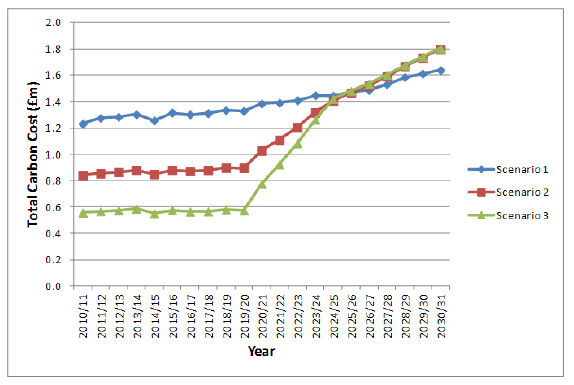 Figure 12.1 Costs of carbon from maintenance works