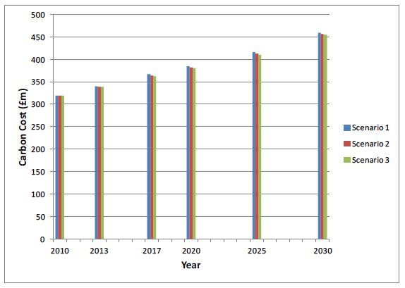 Figure 12.2 Carbon costs due to pavement condition for each Scenario