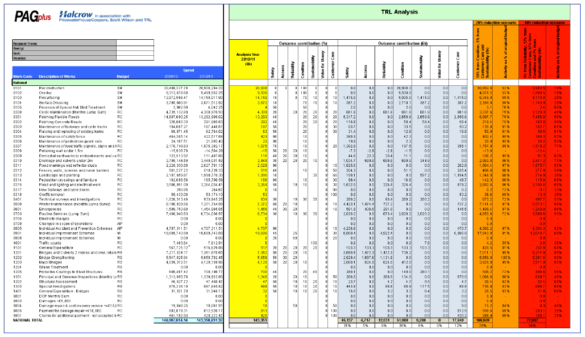 Figure B.1 Allocation of works to budget heads (1)