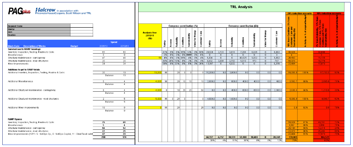 Figure B.2 Allocation of works to budget heads (2)