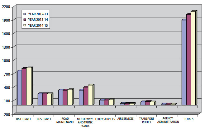 Scottish Government Spending Bar Chart