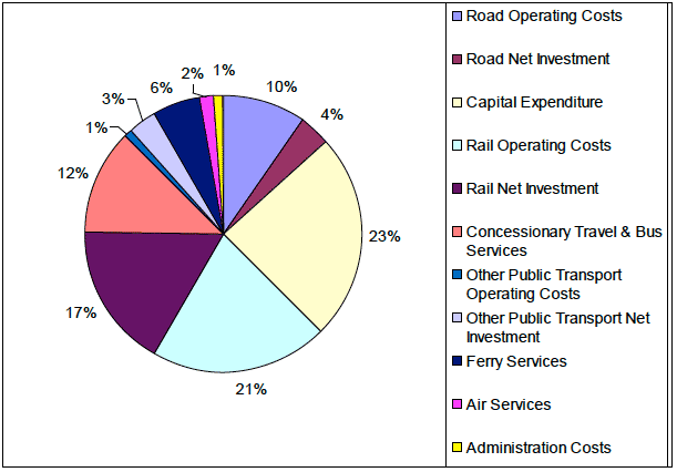 Actual expenditure in 2011-12, is analysed below by operational area within Transport Scotland.
