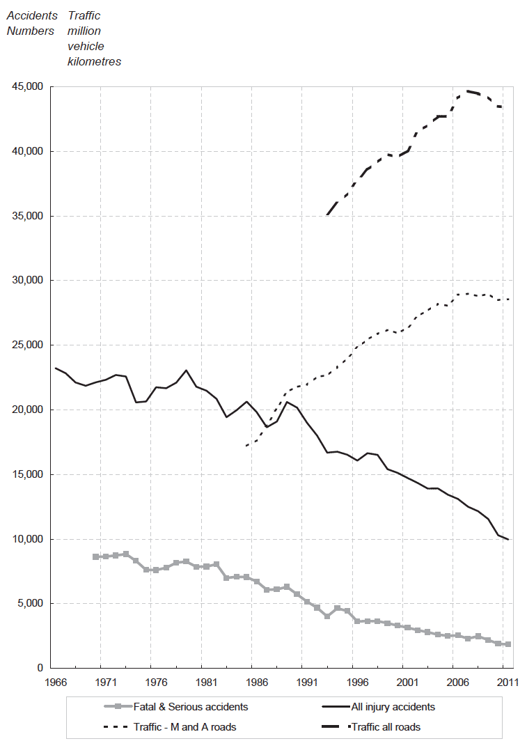 Figure 1 Reported accidents by severity, 1966 to 2011