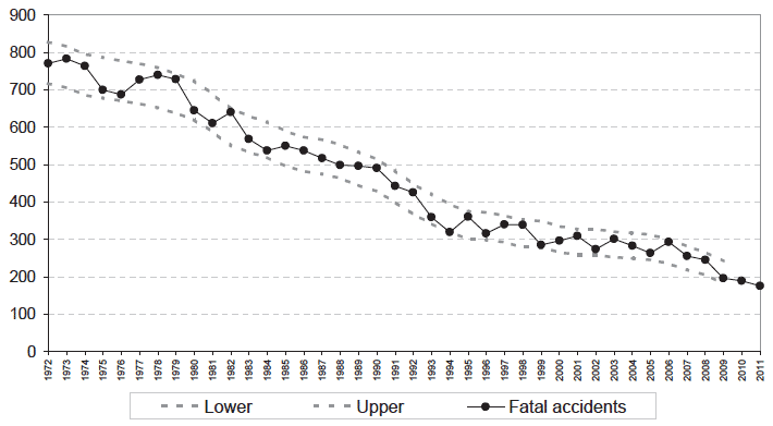 Figure 2 Scottish fatal reported road accidents: 1972 onwards