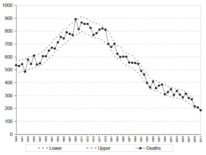 Figure 3 Scottish reported road accident deaths: 1949 onwards