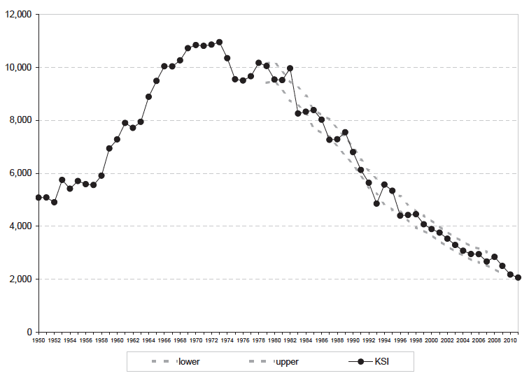 Figure 4 Killed and seriously injured reported casualties