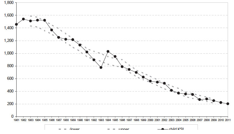 Figure 5 Reported child (0-15) casualties: killed or seriously injured