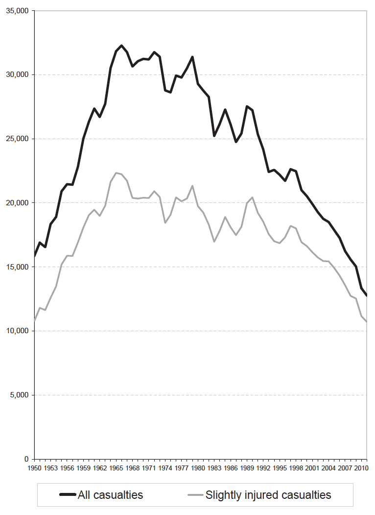 Figure 6 Reported casualties: Total and Slightly injured - from 1950