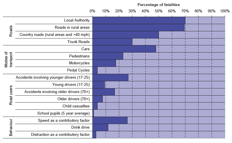 Chart A: Proportion of fatalities that involve each priority (2011)