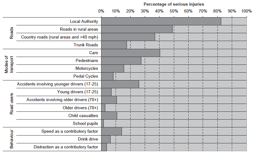 Chart B: Proportion of serious injuries that involve each priority (2011)