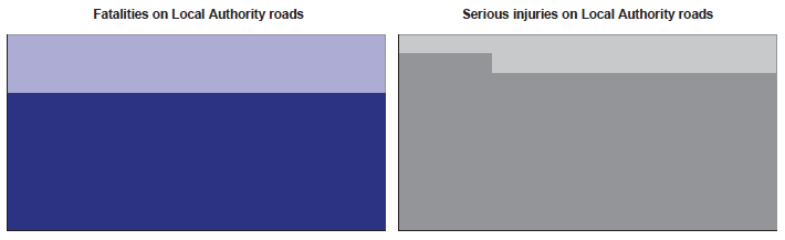 Fatalities on Local Authority roads / Serious injuries on Local Authority roads