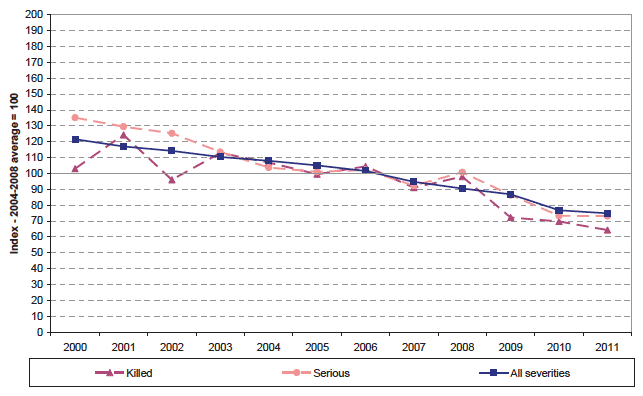 Chart C: Casualties on Local Authority roads over time