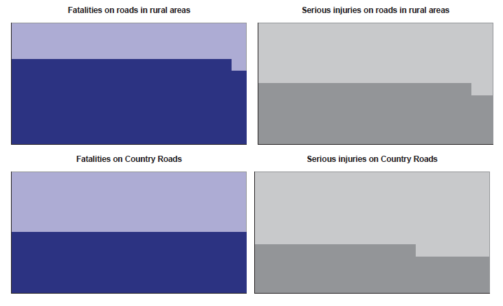 Fatalities on roads in rural areas / Serious injuries on roads in rural areas / Fatalities on Country Roads / Serious injuries on Country Roads