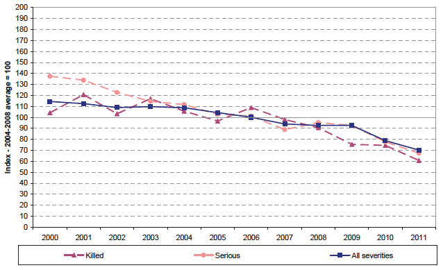 Chart D: Casualties on roads in rural areas over time.