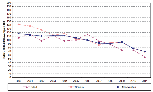 Chart E: Casualties on country roads over time.