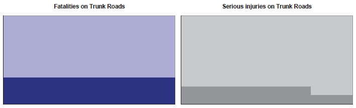 Fatalities on Trunk Roads / Serious injuries on Trunk Roads