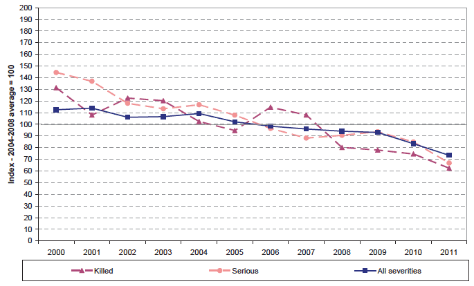 Chart F: Casualties on trunk roads over time.