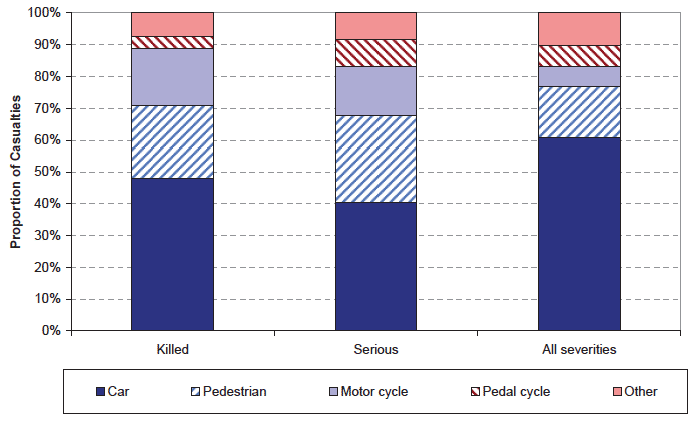 Chart G: Proportion of casualties by mode of transport in 2011