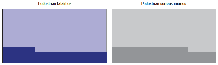 Pedestrian fatalities / Pedestrian serious injuries