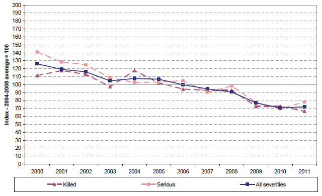 Chart H: Changes in numbers of pedestrian casualties over time.