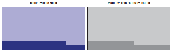 Motor cyclists killed / Motor cyclists seriously injured