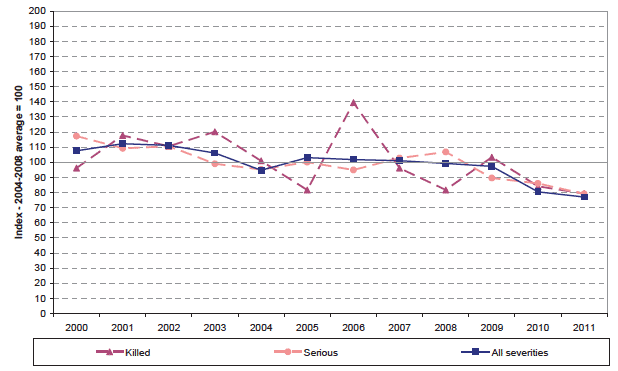 Chart I: Changes in the numbers of motor cycle casualties over time.