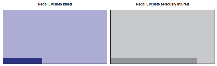Pedal Cyclists killed / Pedal Cyclists seriously injured