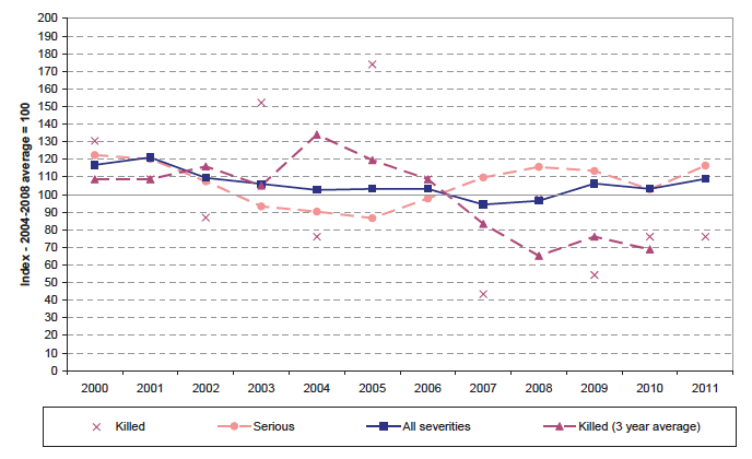 Chart J: Changes in numbers of pedal cycle casualties over time.