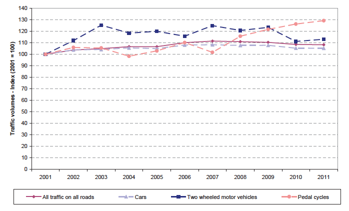 Chart K: Changes in traffic volumes over time.