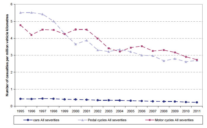 Chart L: Casualty rates per million vehicle kilometres travelled.
