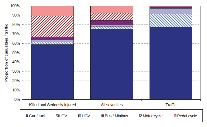 Chart M: Proportion of casualties compared to traffic volumes (2011).