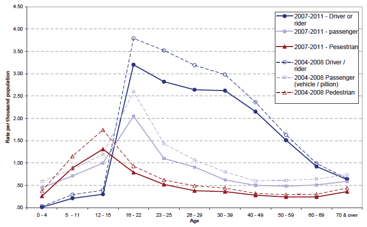 Chart N: Casualty rates by age and road user type, change between 2004-2008 and 2007-2011.