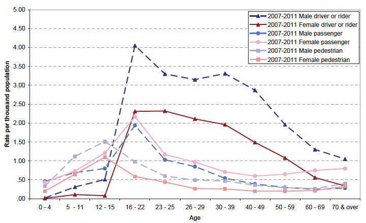 Chart O: Casualty rates by age, mode and gender for all severities